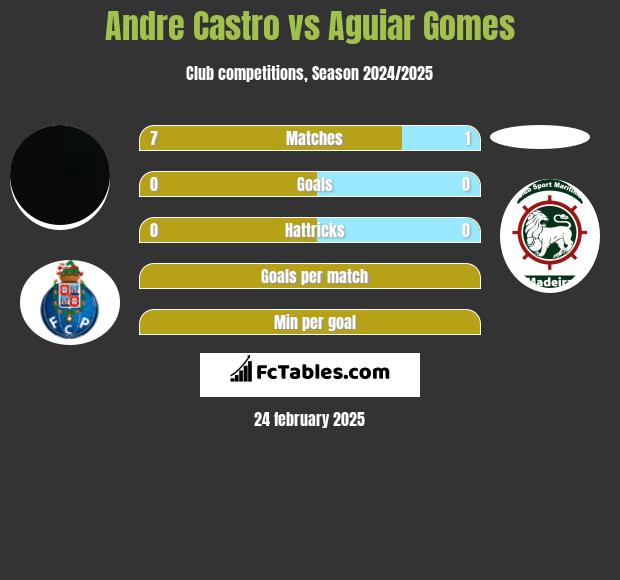 Andre Castro vs Aguiar Gomes h2h player stats