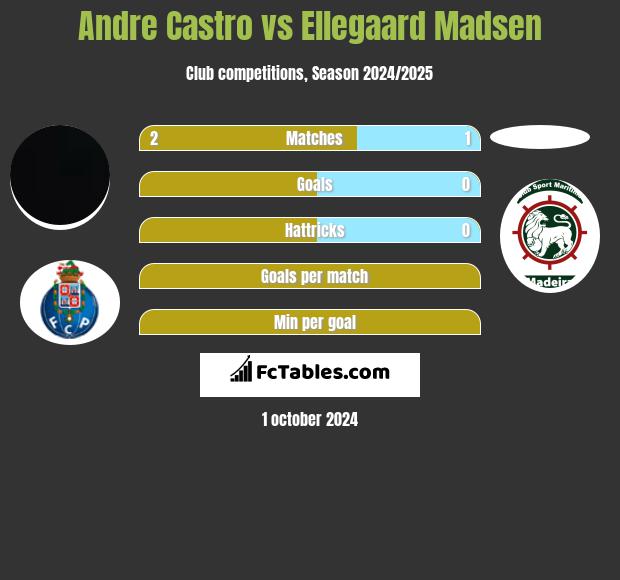 Andre Castro vs Ellegaard Madsen h2h player stats