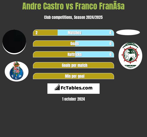 Andre Castro vs Franco FranÃ§a h2h player stats