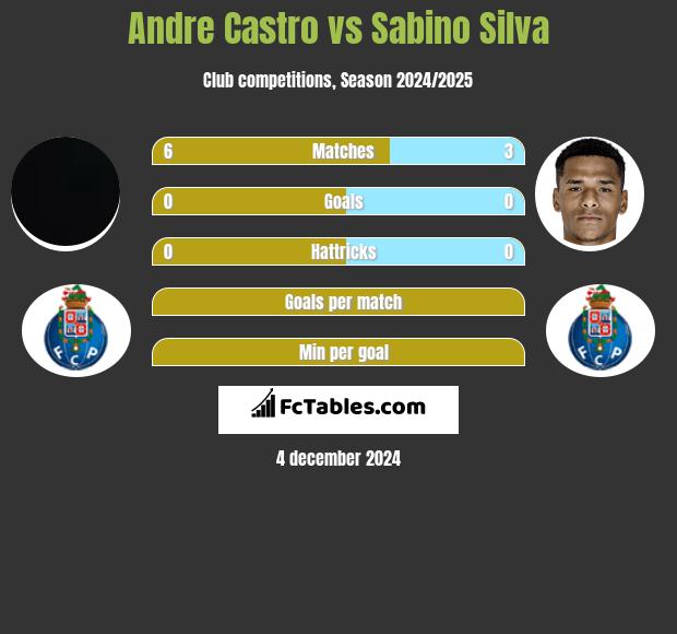 Andre Castro vs Sabino Silva h2h player stats