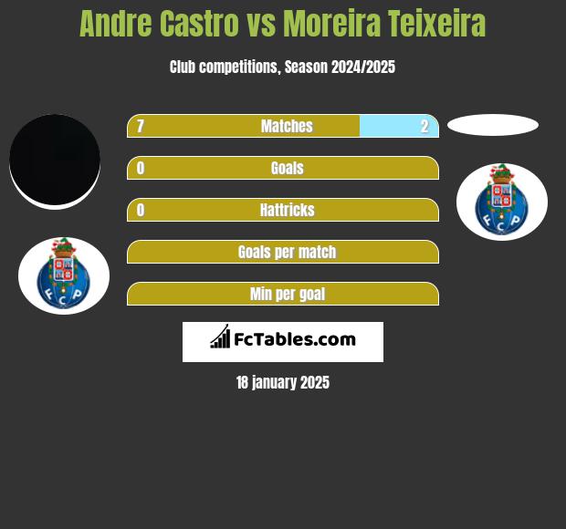 Andre Castro vs Moreira Teixeira h2h player stats