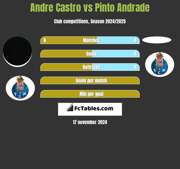 Andre Castro vs Pinto Andrade h2h player stats