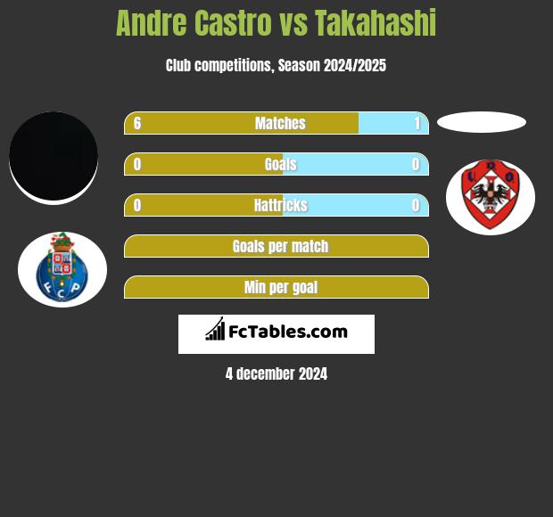 Andre Castro vs Takahashi h2h player stats