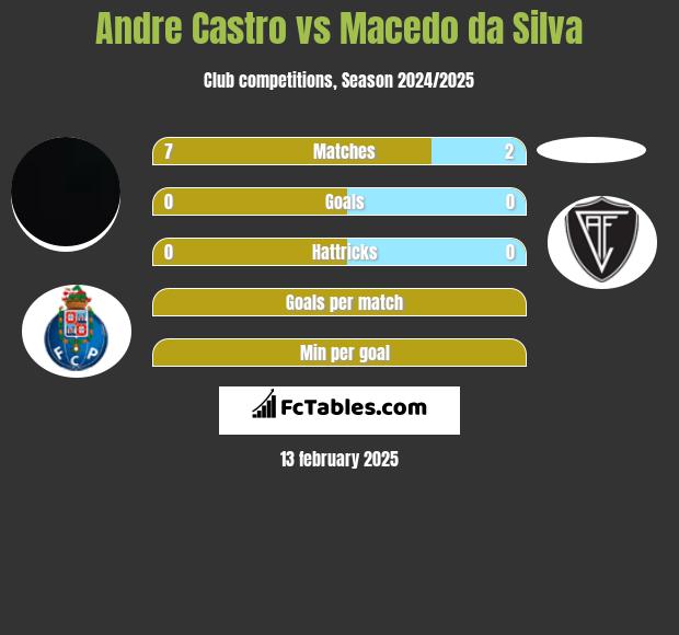 Andre Castro vs Macedo da Silva h2h player stats