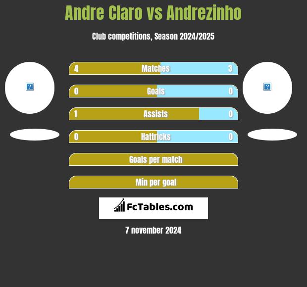 Andre Claro vs Andrezinho h2h player stats