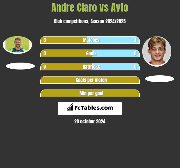 Andre Claro vs Avto h2h player stats