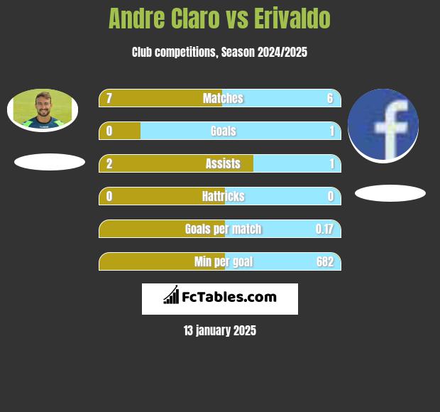 Andre Claro vs Erivaldo h2h player stats