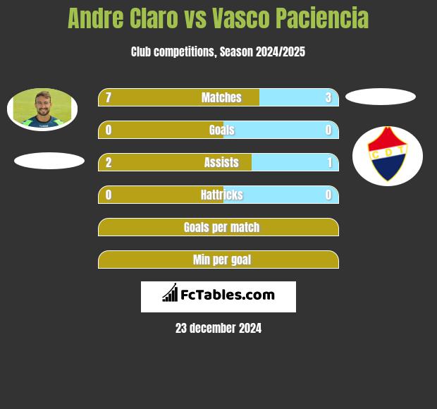 Andre Claro vs Vasco Paciencia h2h player stats