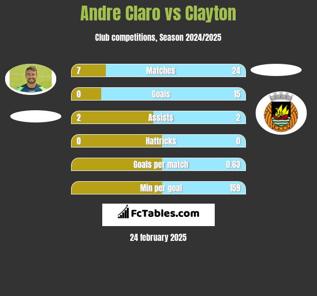 Andre Claro vs Clayton h2h player stats