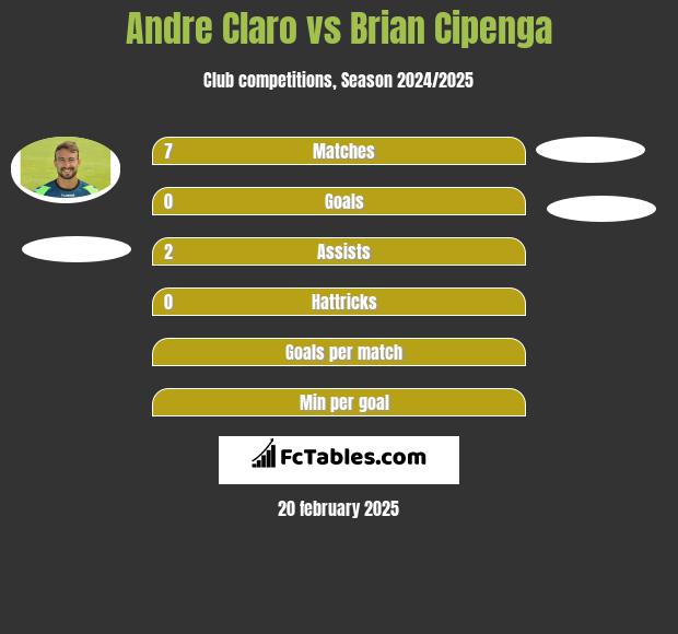 Andre Claro vs Brian Cipenga h2h player stats