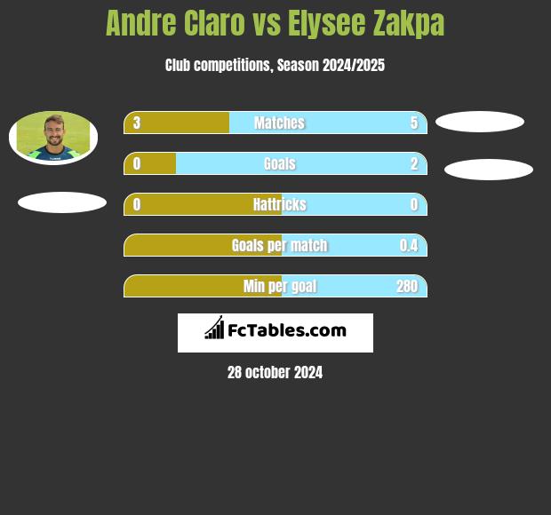 Andre Claro vs Elysee Zakpa h2h player stats