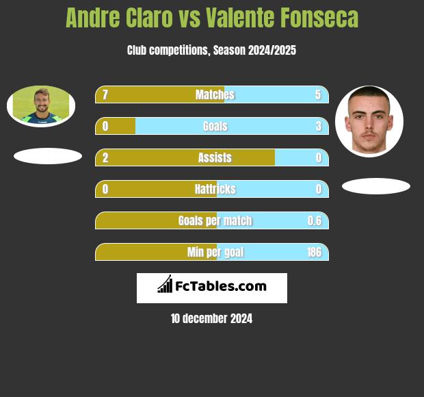 Andre Claro vs Valente Fonseca h2h player stats