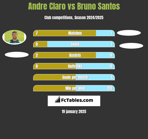 Andre Claro vs Bruno Santos h2h player stats