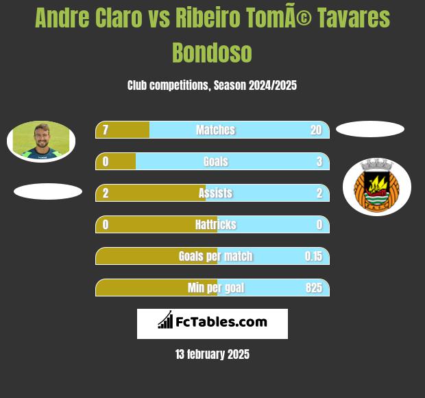 Andre Claro vs Ribeiro TomÃ© Tavares Bondoso h2h player stats