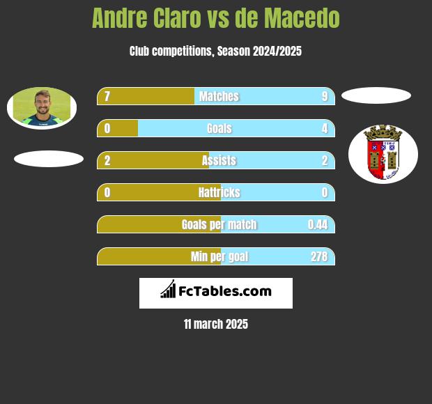 Andre Claro vs de Macedo h2h player stats