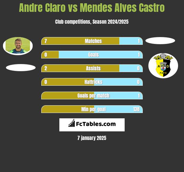 Andre Claro vs Mendes Alves Castro h2h player stats