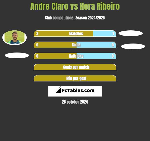 Andre Claro vs Hora Ribeiro h2h player stats