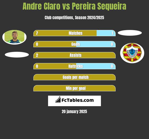 Andre Claro vs Pereira Sequeira h2h player stats