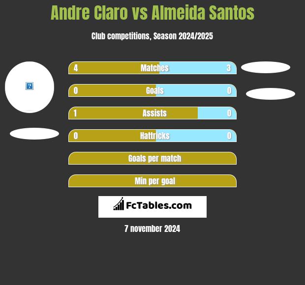 Andre Claro vs Almeida Santos h2h player stats