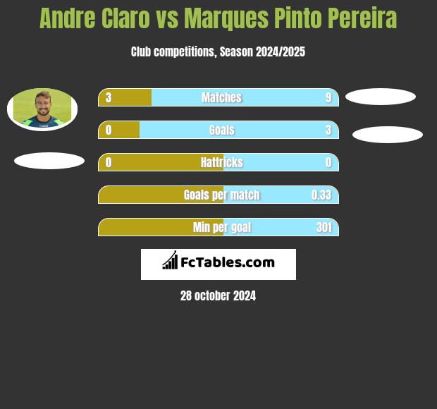 Andre Claro vs Marques Pinto Pereira h2h player stats