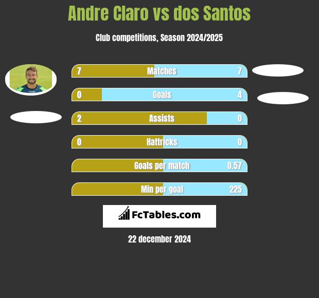 Andre Claro vs dos Santos h2h player stats