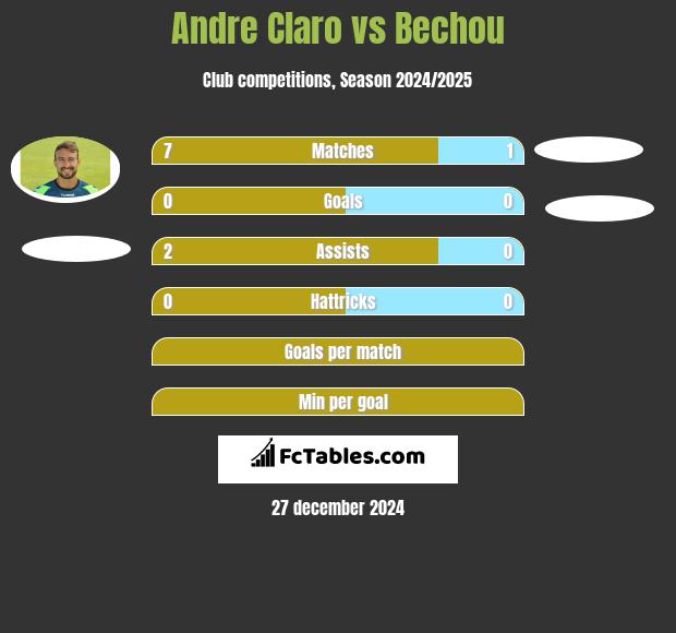 Andre Claro vs Bechou h2h player stats