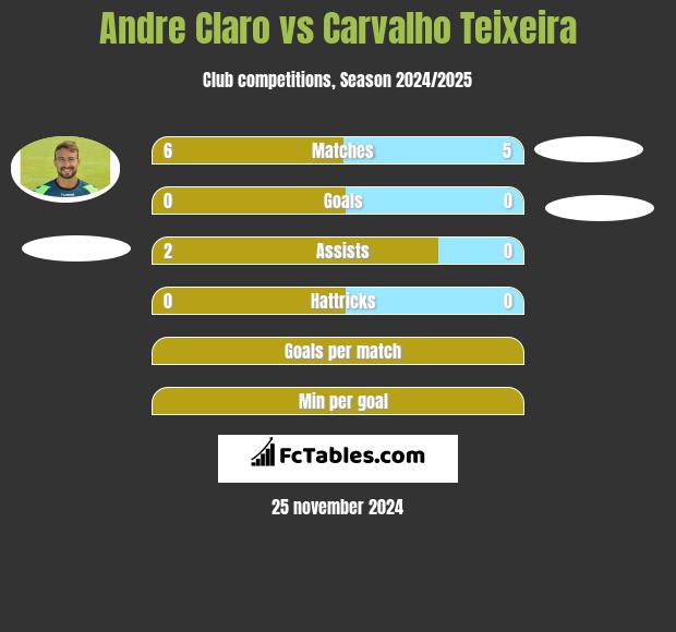 Andre Claro vs Carvalho Teixeira h2h player stats