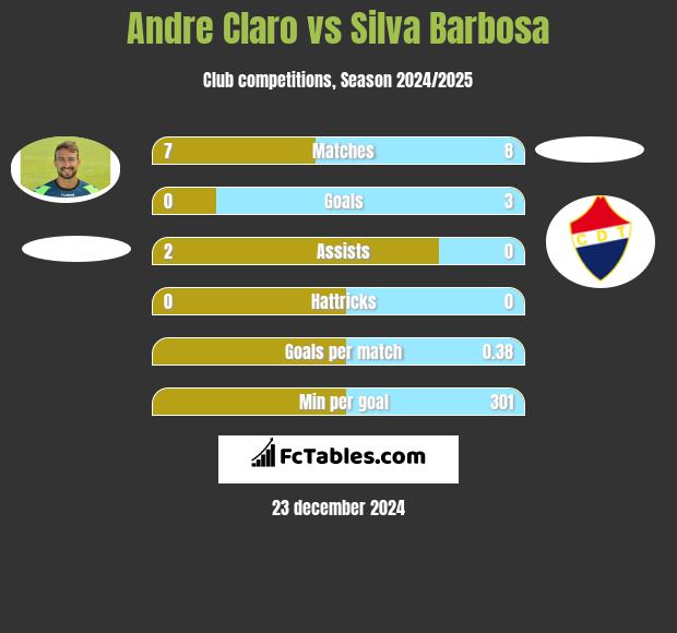 Andre Claro vs Silva Barbosa h2h player stats