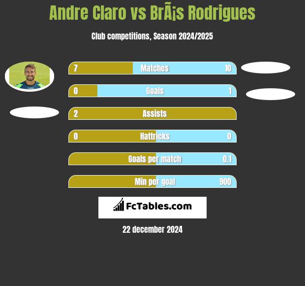 Andre Claro vs BrÃ¡s Rodrigues h2h player stats