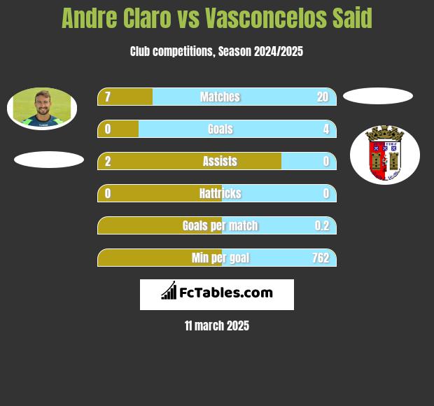 Andre Claro vs Vasconcelos Said h2h player stats