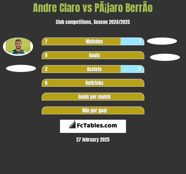 Andre Claro vs PÃ¡jaro BerrÃ­o h2h player stats