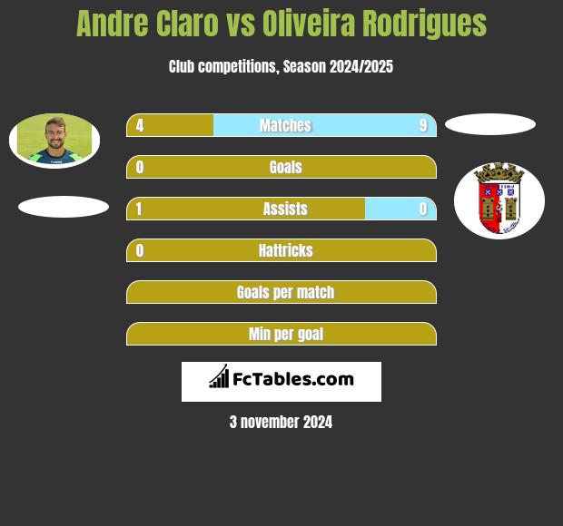 Andre Claro vs Oliveira Rodrigues h2h player stats