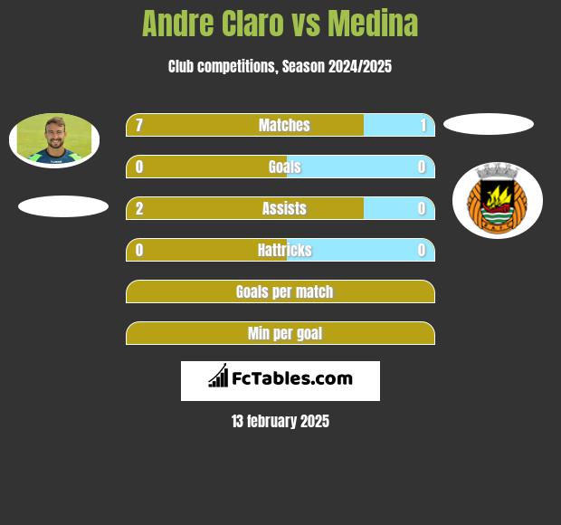 Andre Claro vs Medina h2h player stats