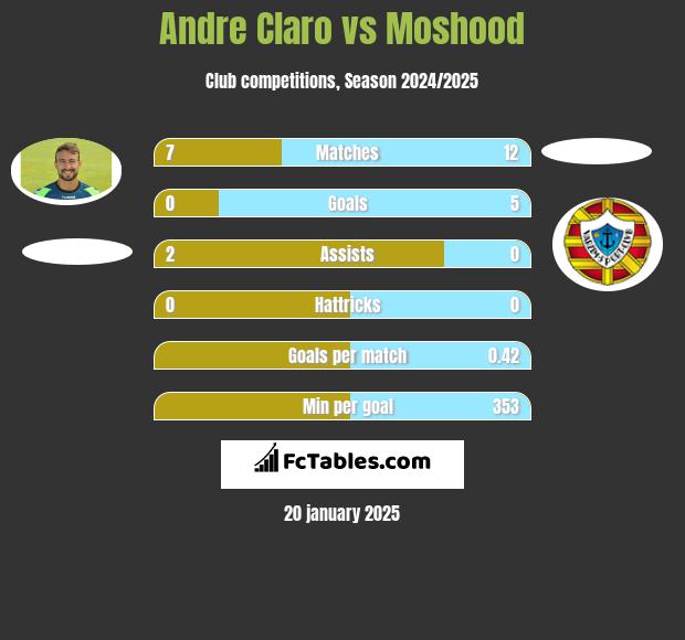 Andre Claro vs Moshood h2h player stats