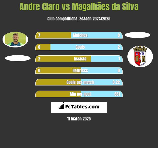 Andre Claro vs Magalhães da Silva h2h player stats