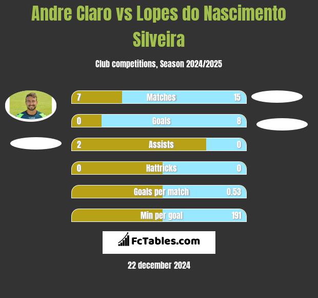 Andre Claro vs Lopes do Nascimento Silveira h2h player stats