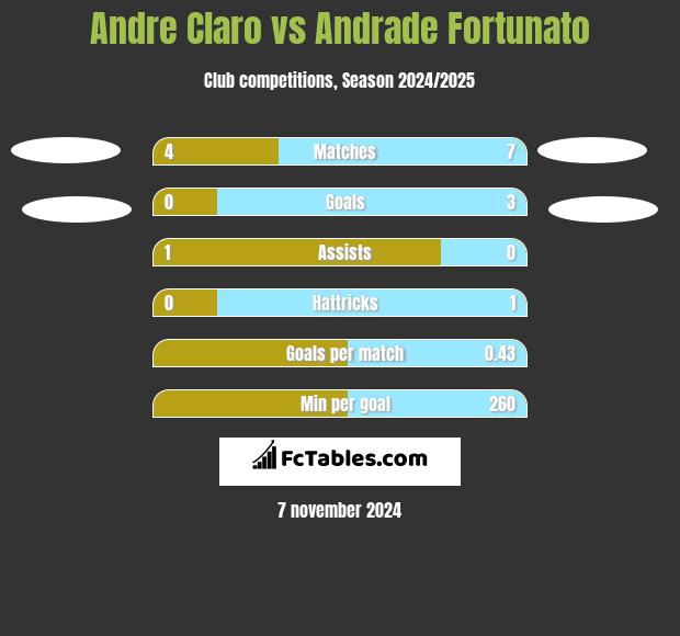 Andre Claro vs Andrade Fortunato h2h player stats