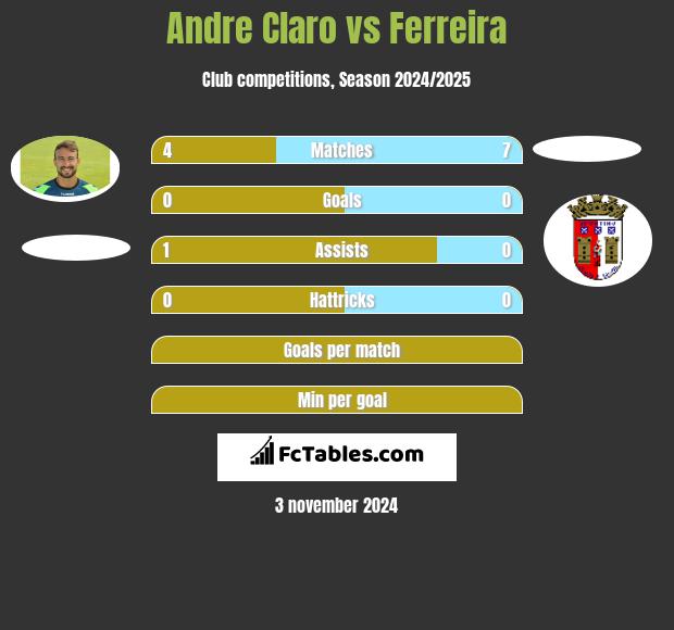 Andre Claro vs Ferreira h2h player stats