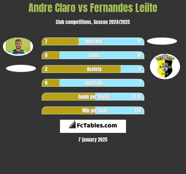 Andre Claro vs Fernandes Leiite h2h player stats