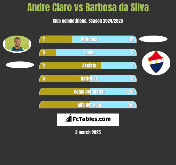 Andre Claro vs Barbosa da Silva h2h player stats