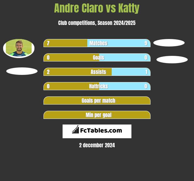 Andre Claro vs Katty h2h player stats