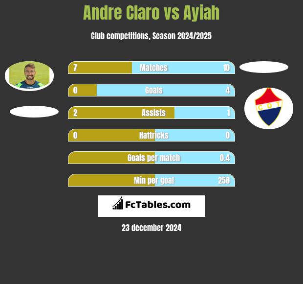 Andre Claro vs Ayiah h2h player stats