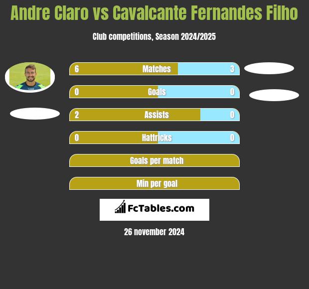 Andre Claro vs Cavalcante Fernandes Filho h2h player stats