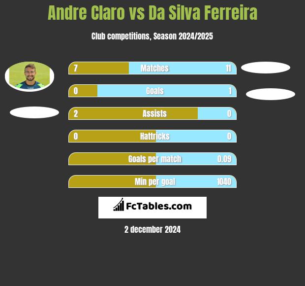 Andre Claro vs Da Silva Ferreira h2h player stats