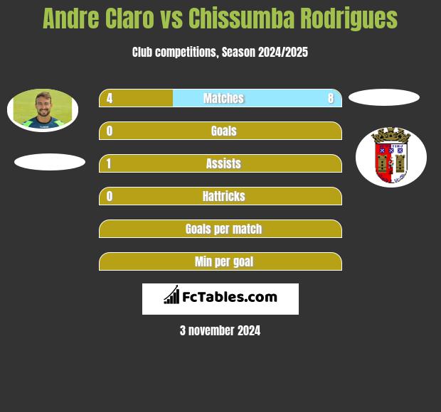 Andre Claro vs Chissumba Rodrigues h2h player stats