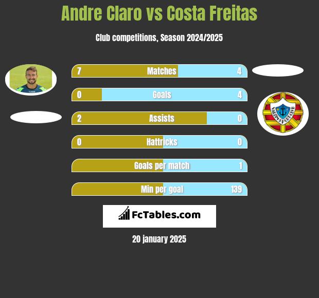 Andre Claro vs Costa Freitas h2h player stats