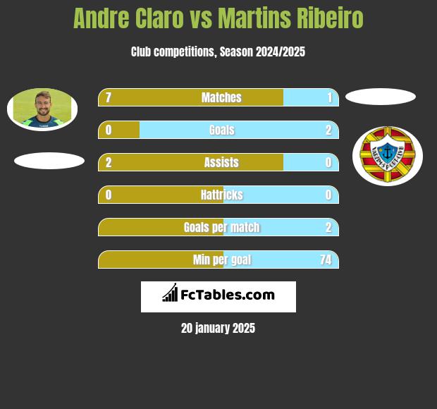 Andre Claro vs Martins Ribeiro h2h player stats