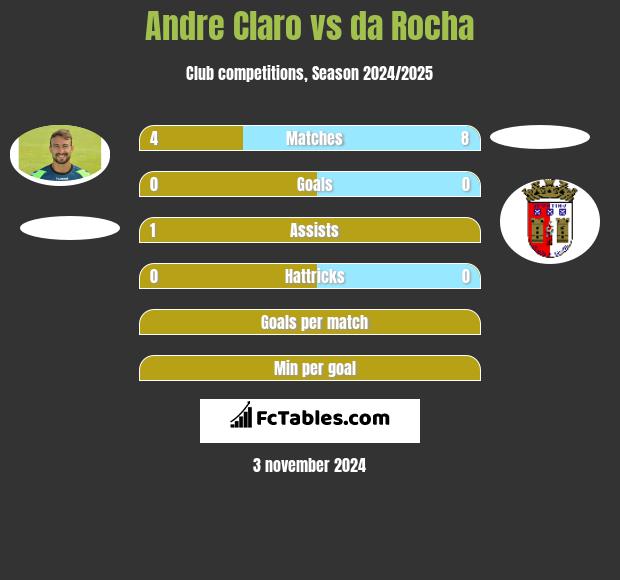 Andre Claro vs da Rocha h2h player stats