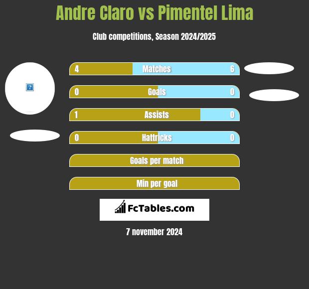 Andre Claro vs Pimentel Lima h2h player stats