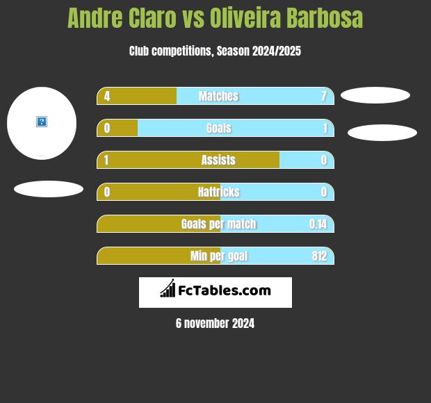 Andre Claro vs Oliveira Barbosa h2h player stats